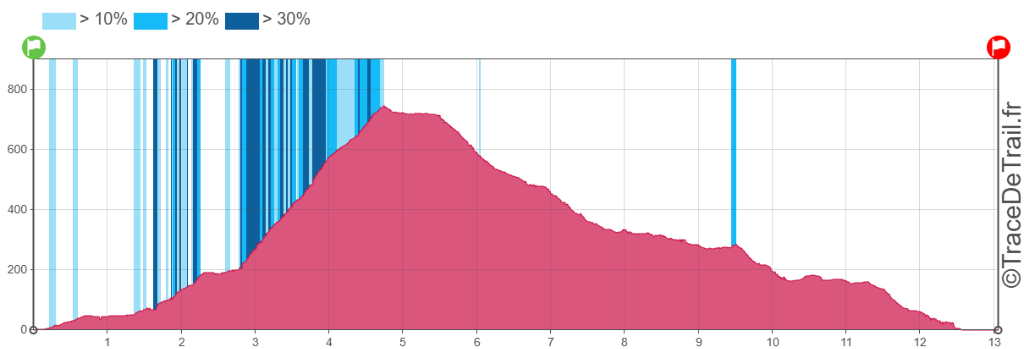Détail du dénivelé de la course trail 13k Menton Sun Race 2026