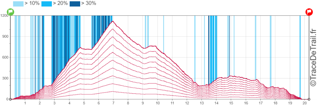 Détail du dénivelé de la course trail 20k Menton Sun Race 2026